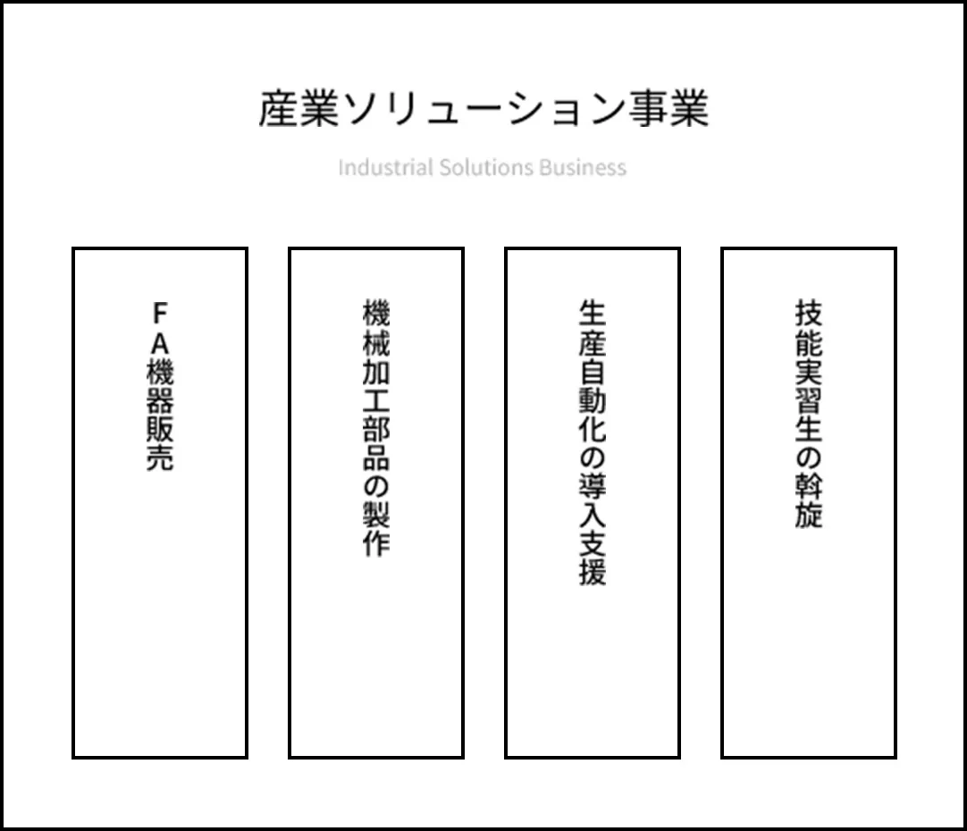 産業ソリューション事業